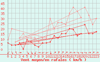 Courbe de la force du vent pour Hyres (83)