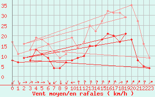 Courbe de la force du vent pour Montpellier (34)