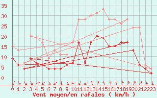Courbe de la force du vent pour Bziers Cap d