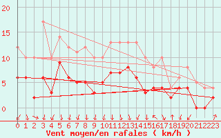 Courbe de la force du vent pour Dijon / Longvic (21)
