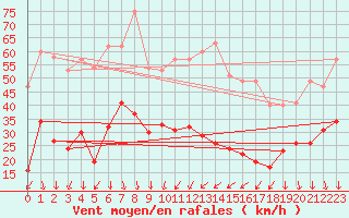 Courbe de la force du vent pour Embrun (05)