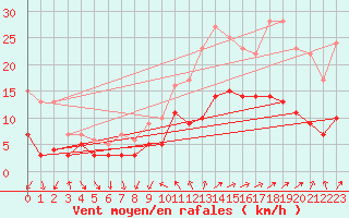 Courbe de la force du vent pour Vannes-Sn (56)