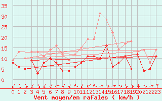 Courbe de la force du vent pour Ulm-Mhringen