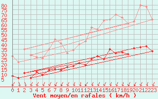Courbe de la force du vent pour Berzme (07)