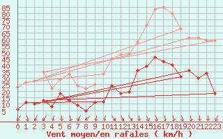 Courbe de la force du vent pour Saint-Auban (04)