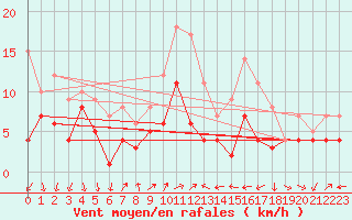 Courbe de la force du vent pour Geisenheim