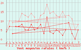 Courbe de la force du vent pour Tarbes (65)