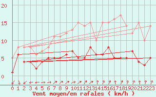 Courbe de la force du vent pour Genthin