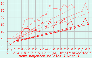 Courbe de la force du vent pour Waldmunchen