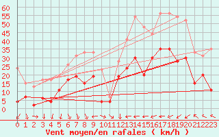 Courbe de la force du vent pour Solenzara - Base arienne (2B)