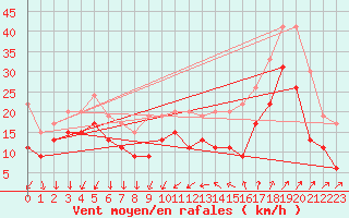 Courbe de la force du vent pour Cap Camarat (83)