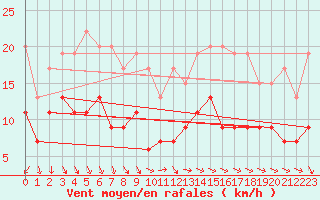 Courbe de la force du vent pour Limoges (87)