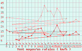 Courbe de la force du vent pour Ahaus