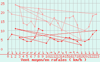 Courbe de la force du vent pour Nmes - Courbessac (30)