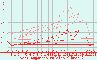 Courbe de la force du vent pour Digne les Bains (04)