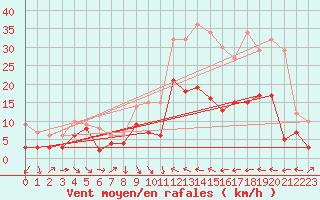 Courbe de la force du vent pour Ble / Mulhouse (68)