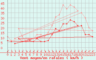 Courbe de la force du vent pour Chlons-en-Champagne (51)