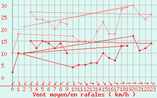 Courbe de la force du vent pour Valensole (04)