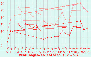 Courbe de la force du vent pour Valensole (04)