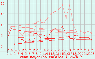 Courbe de la force du vent pour Oschatz