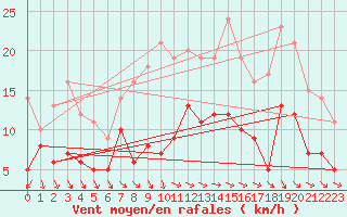 Courbe de la force du vent pour Muenchen-Stadt