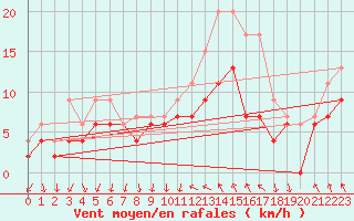 Courbe de la force du vent pour Avignon (84)