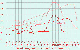 Courbe de la force du vent pour Biarritz (64)