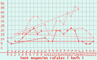 Courbe de la force du vent pour Embrun (05)