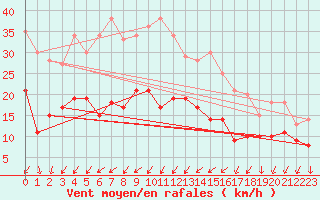 Courbe de la force du vent pour Limoges (87)