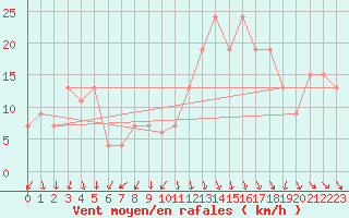 Courbe de la force du vent pour Port Said