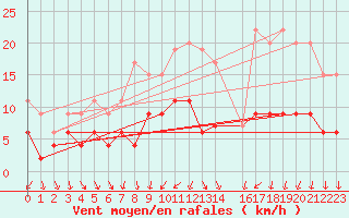 Courbe de la force du vent pour Trappes (78)
