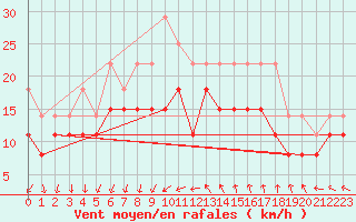 Courbe de la force du vent pour Montpellier (34)