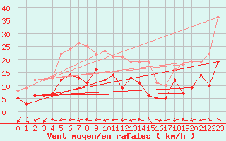 Courbe de la force du vent pour Muehldorf