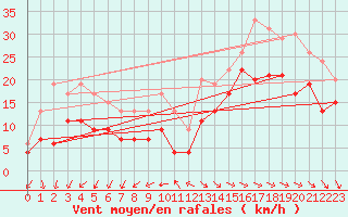 Courbe de la force du vent pour La Rochelle - Aerodrome (17)