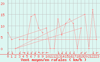 Courbe de la force du vent pour Damascus Int. Airport