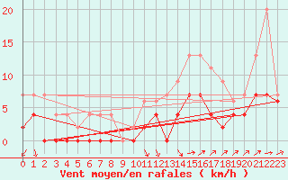 Courbe de la force du vent pour Brive-Laroche (19)