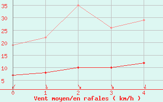 Courbe de la force du vent pour Lac d