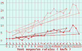 Courbe de la force du vent pour Trgueux (22)