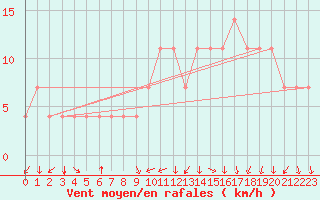 Courbe de la force du vent pour Idar-Oberstein