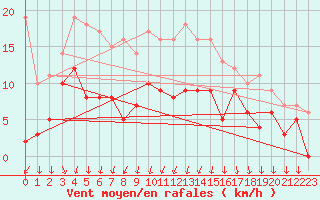 Courbe de la force du vent pour Epinal (88)