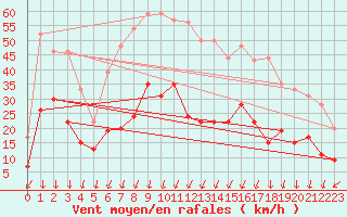 Courbe de la force du vent pour Aubenas - Lanas (07)