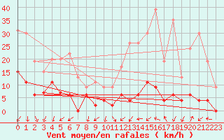 Courbe de la force du vent pour Vichy (03)