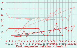 Courbe de la force du vent pour Pointe de Penmarch (29)