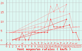 Courbe de la force du vent pour Luxeuil (70)