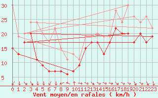 Courbe de la force du vent pour Ile de R - Saint-Clment-des-Baleines (17)