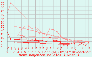 Courbe de la force du vent pour Bourg-Saint-Maurice (73)