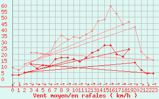 Courbe de la force du vent pour Toulon (83)