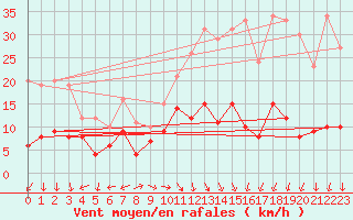 Courbe de la force du vent pour Klippeneck