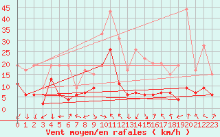 Courbe de la force du vent pour Tarbes (65)