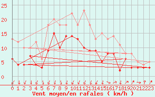 Courbe de la force du vent pour Waldmunchen